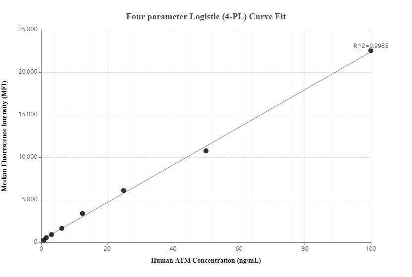 Cytometric bead array standard curve of MP00592-2